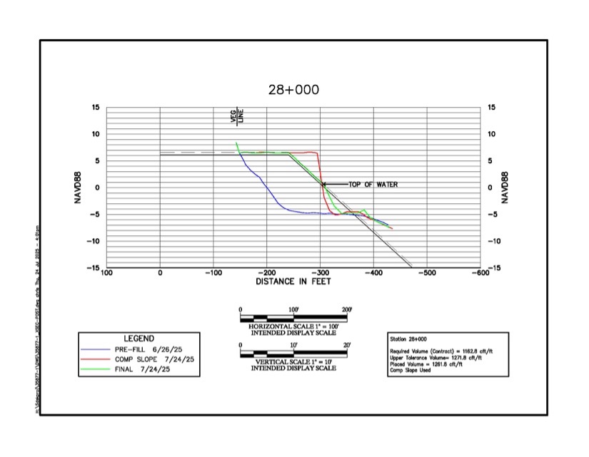 Beach erosion chart